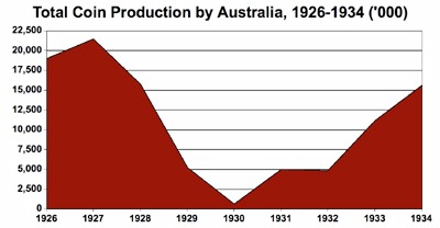 Coin Mintages in Australia During the Great Depression