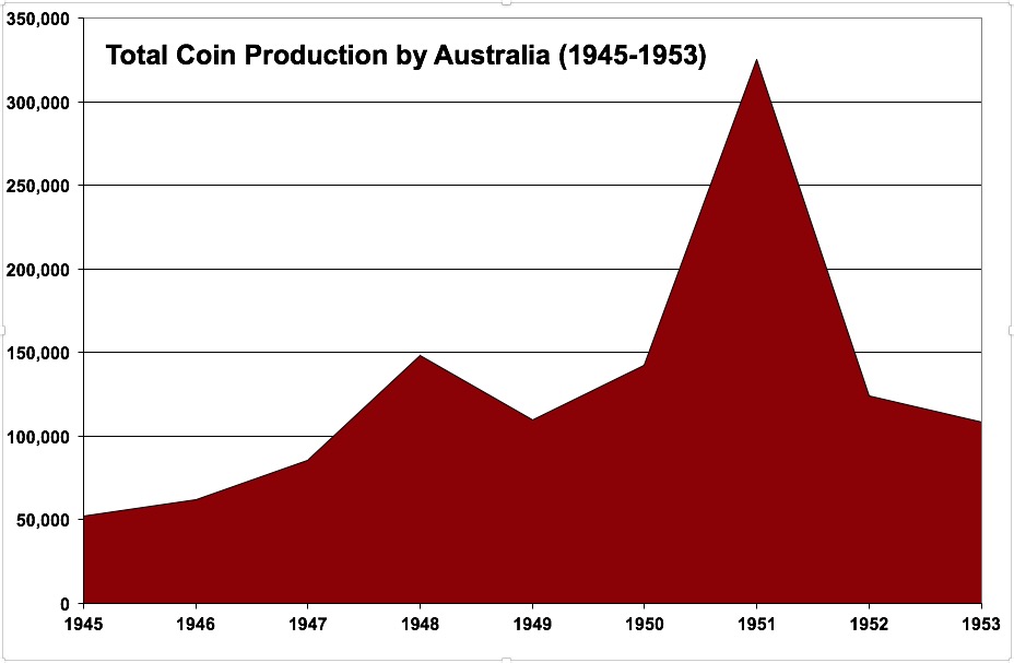 Post WWII Mintages