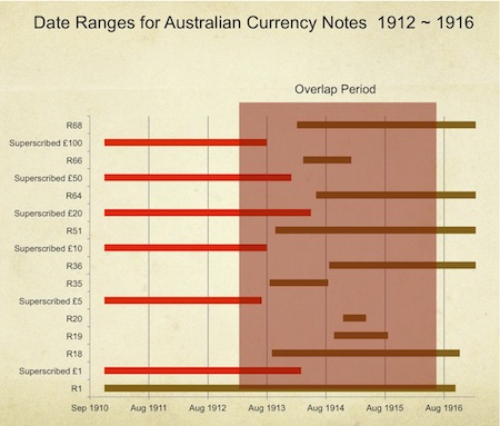 Date Ranges Currency Notes