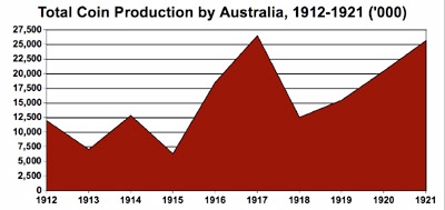 Australian Coin Mintages Throughout WWI