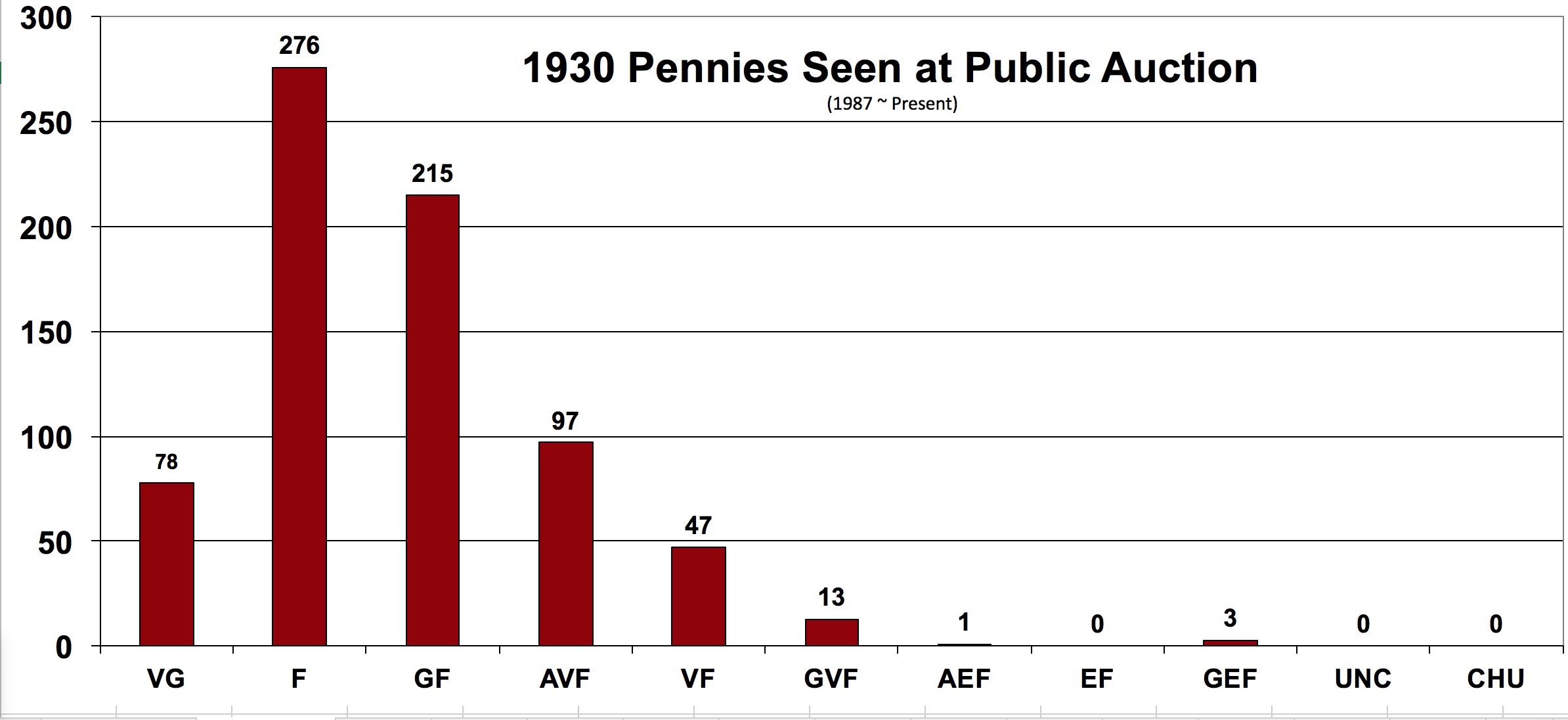 1930 Pennies Seen at Auction in Australia Since 1987