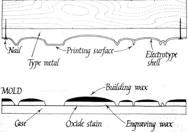 The Electrotype Process