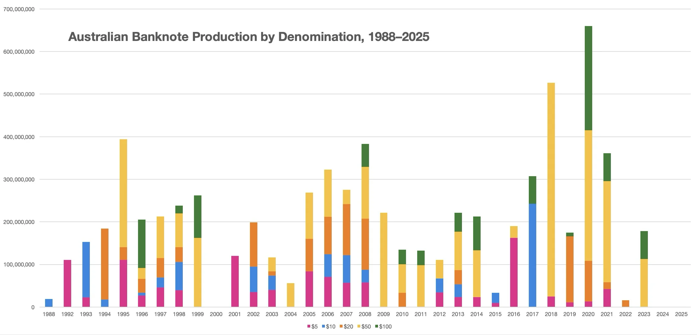 Australian Banknote Production Per Year and Per Denomination