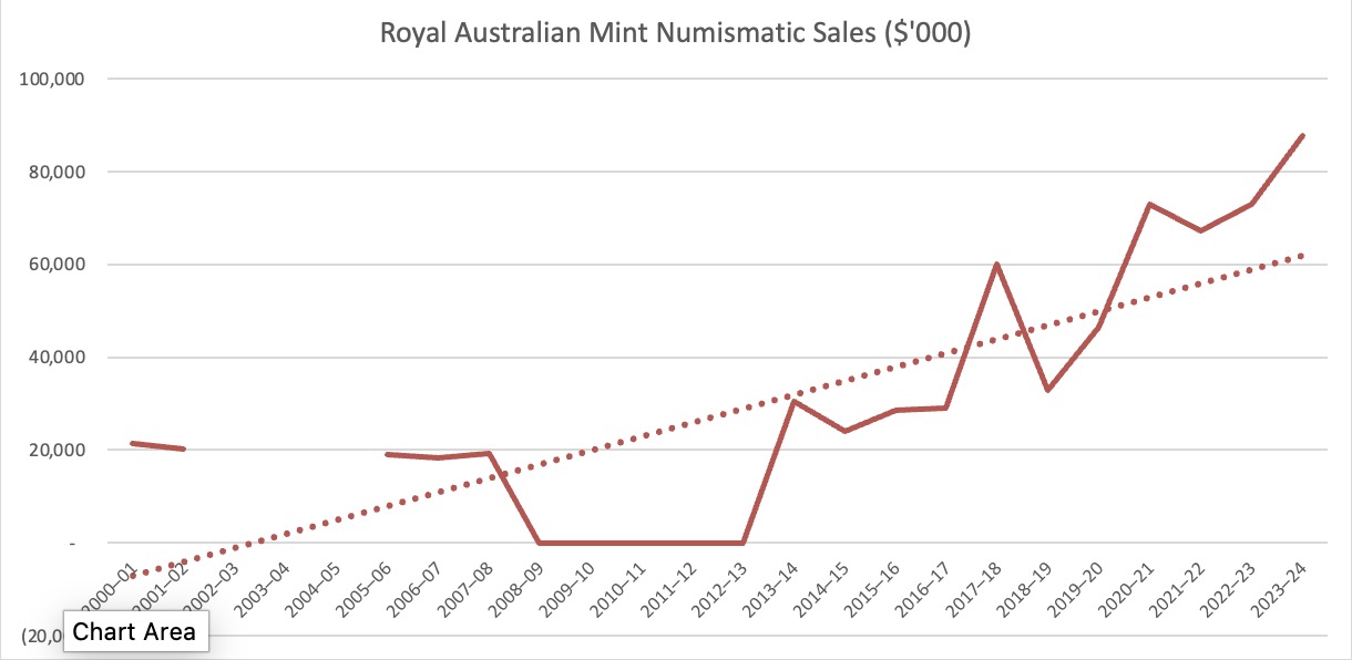 Royal Australian Mint Numismatic Sales